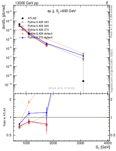 Plot of lljj.st in 13000 GeV pp collisions