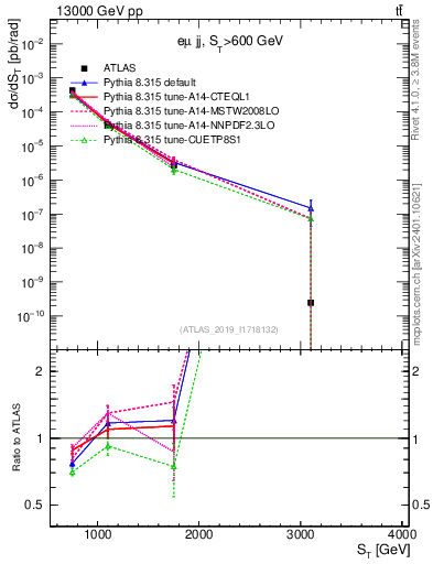 Plot of lljj.st in 13000 GeV pp collisions