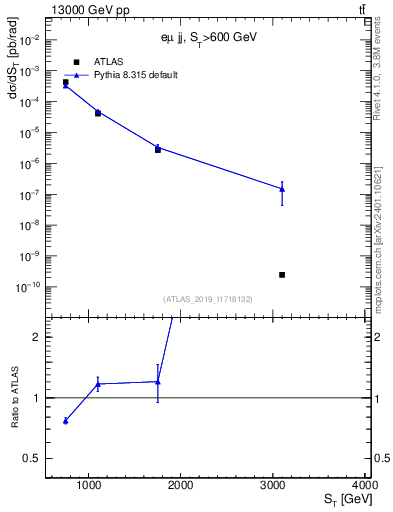 Plot of lljj.st in 13000 GeV pp collisions