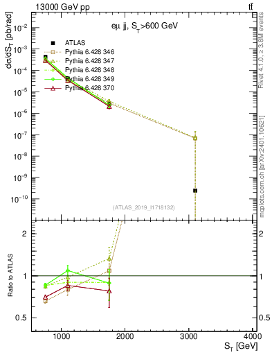 Plot of lljj.st in 13000 GeV pp collisions