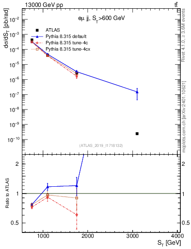 Plot of lljj.st in 13000 GeV pp collisions