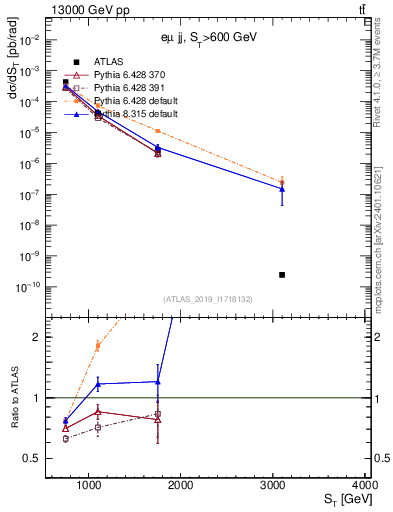 Plot of lljj.st in 13000 GeV pp collisions