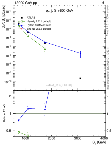 Plot of lljj.st in 13000 GeV pp collisions