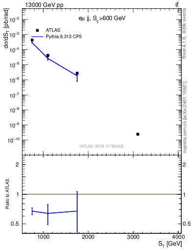 Plot of lljj.st in 13000 GeV pp collisions