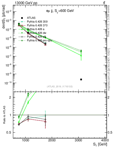 Plot of lljj.st in 13000 GeV pp collisions