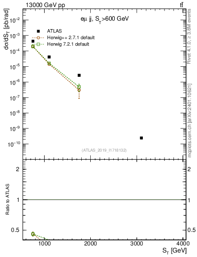 Plot of lljj.st in 13000 GeV pp collisions