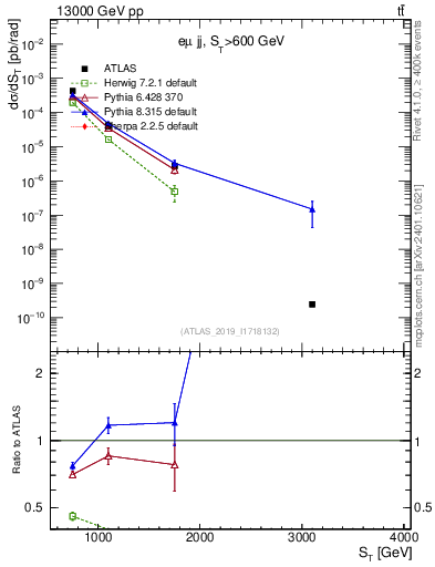 Plot of lljj.st in 13000 GeV pp collisions