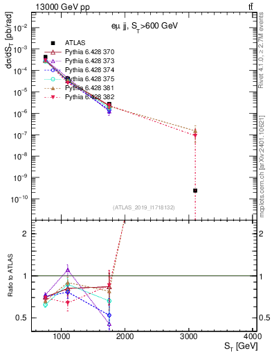 Plot of lljj.st in 13000 GeV pp collisions