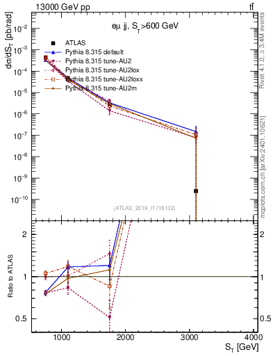 Plot of lljj.st in 13000 GeV pp collisions