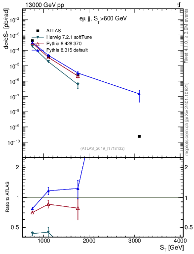 Plot of lljj.st in 13000 GeV pp collisions