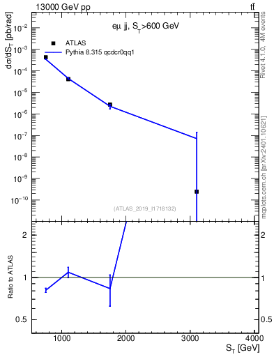 Plot of lljj.st in 13000 GeV pp collisions