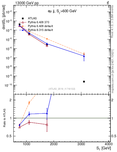 Plot of lljj.st in 13000 GeV pp collisions