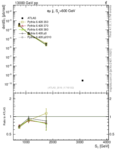 Plot of lljj.st in 13000 GeV pp collisions