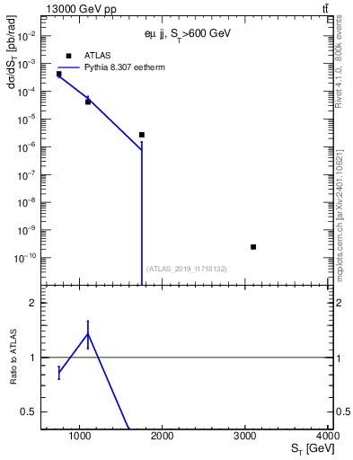 Plot of lljj.st in 13000 GeV pp collisions