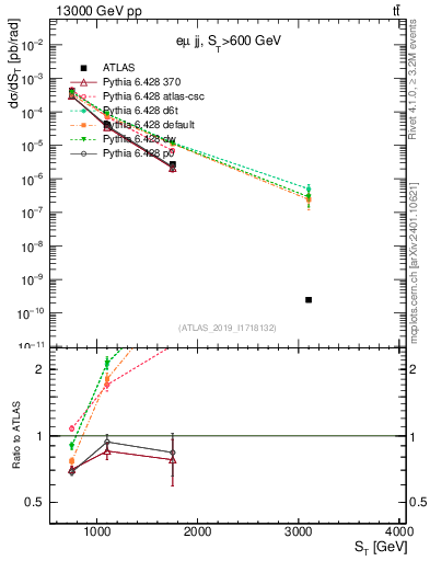 Plot of lljj.st in 13000 GeV pp collisions