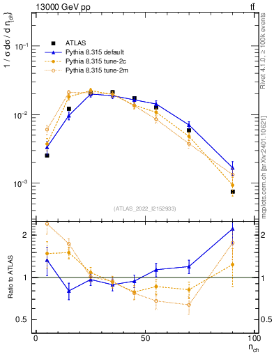 Plot of nch in 13000 GeV pp collisions