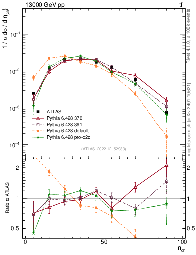 Plot of nch in 13000 GeV pp collisions