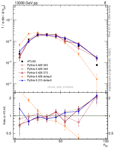 Plot of nch in 13000 GeV pp collisions