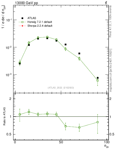 Plot of nch in 13000 GeV pp collisions