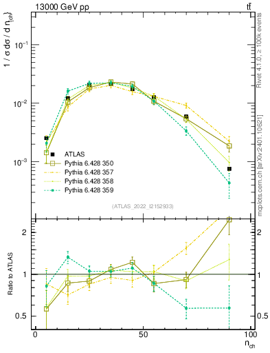 Plot of nch in 13000 GeV pp collisions