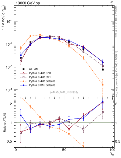 Plot of nch in 13000 GeV pp collisions