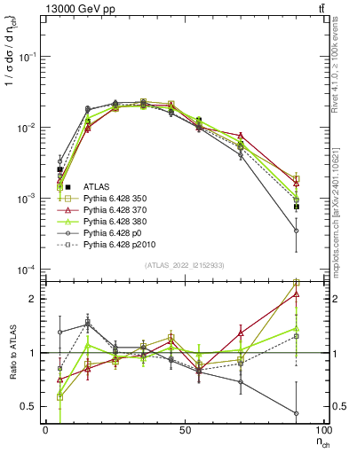 Plot of nch in 13000 GeV pp collisions
