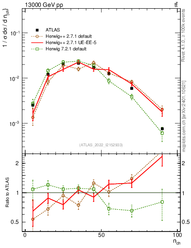Plot of nch in 13000 GeV pp collisions