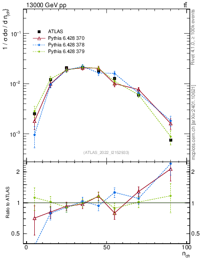 Plot of nch in 13000 GeV pp collisions
