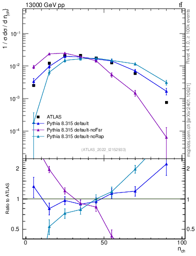 Plot of nch in 13000 GeV pp collisions