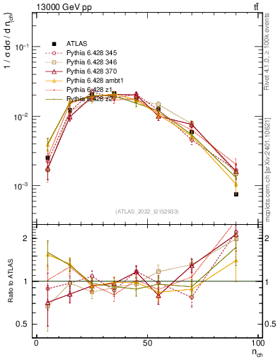 Plot of nch in 13000 GeV pp collisions