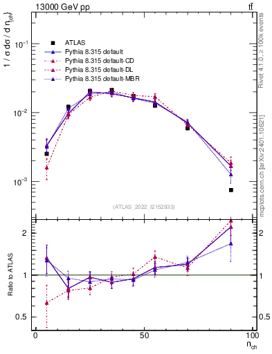Plot of nch in 13000 GeV pp collisions