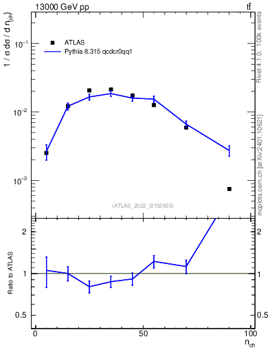 Plot of nch in 13000 GeV pp collisions
