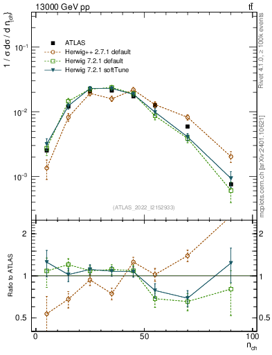 Plot of nch in 13000 GeV pp collisions