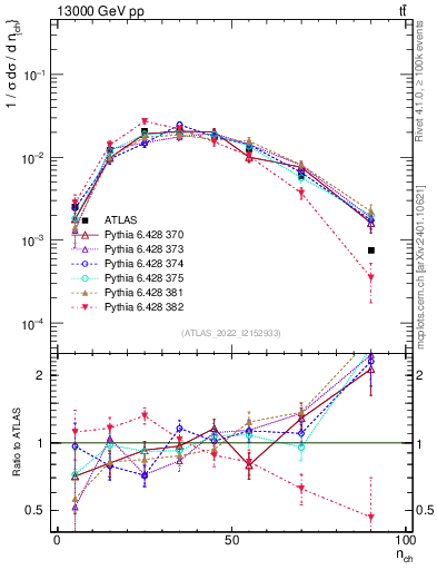 Plot of nch in 13000 GeV pp collisions