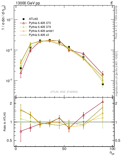 Plot of nch in 13000 GeV pp collisions