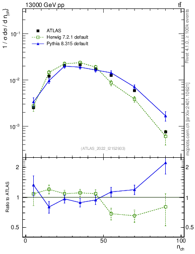 Plot of nch in 13000 GeV pp collisions