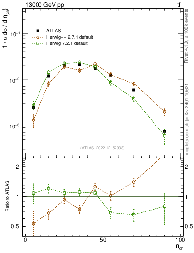 Plot of nch in 13000 GeV pp collisions