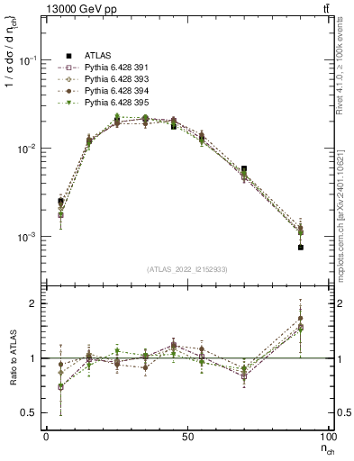 Plot of nch in 13000 GeV pp collisions