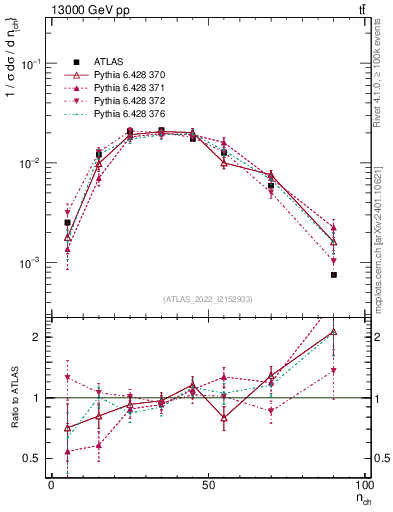 Plot of nch in 13000 GeV pp collisions