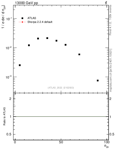 Plot of nch in 13000 GeV pp collisions