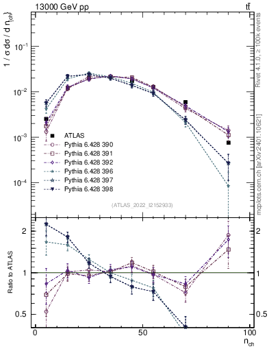 Plot of nch in 13000 GeV pp collisions