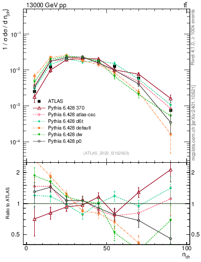 Plot of nch in 13000 GeV pp collisions
