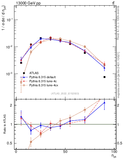 Plot of nch in 13000 GeV pp collisions