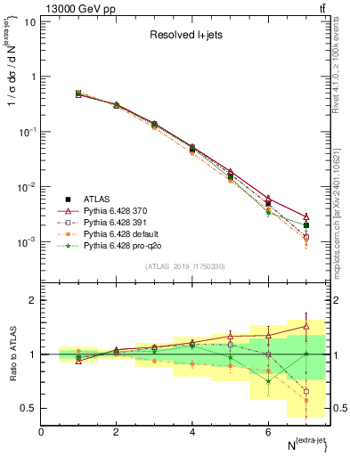 Plot of nextrajets in 13000 GeV pp collisions