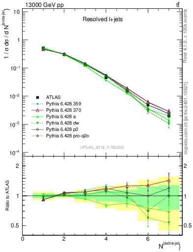 Plot of nextrajets in 13000 GeV pp collisions