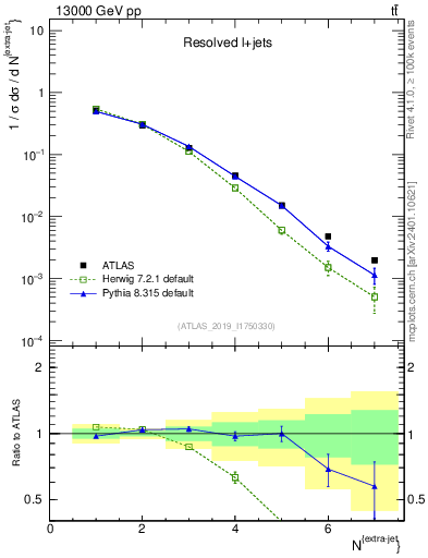 Plot of nextrajets in 13000 GeV pp collisions