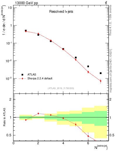 Plot of nextrajets in 13000 GeV pp collisions