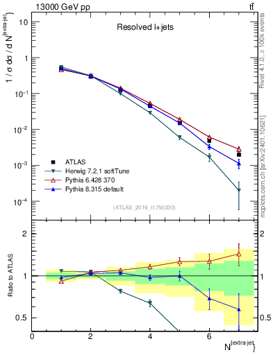 Plot of nextrajets in 13000 GeV pp collisions
