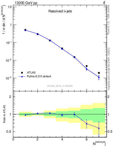 Plot of nextrajets in 13000 GeV pp collisions