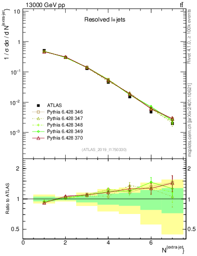 Plot of nextrajets in 13000 GeV pp collisions